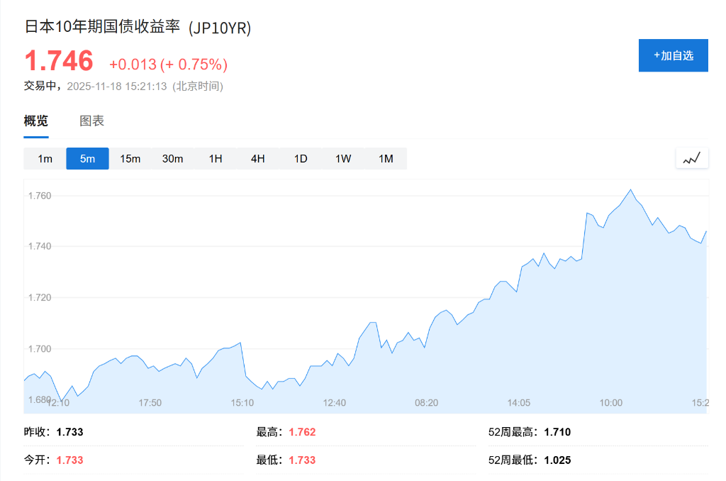 日债危机重现？财政刺激担忧加剧，日本“股债汇”三杀，长债收益率再创新高 - 图片4
