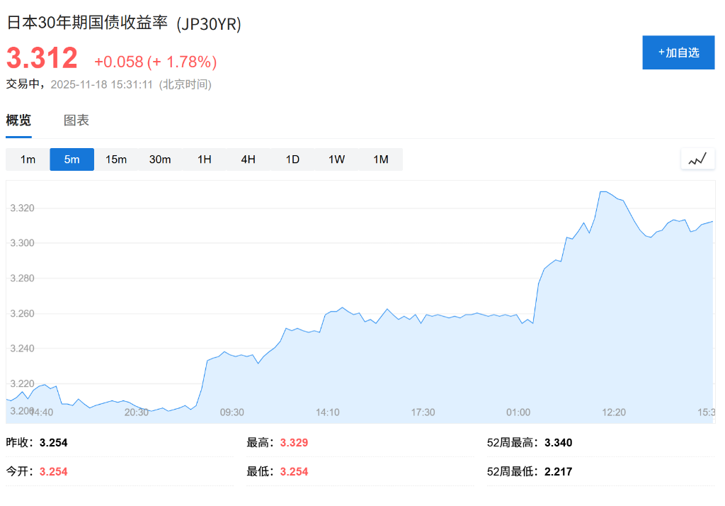日债危机重现？财政刺激担忧加剧，日本“股债汇”三杀，长债收益率再创新高 - 图片1