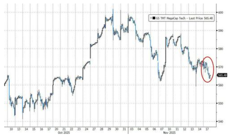 科技股、币圈、黄金“三杀”，美股跌破关键支撑位，美国市场遭遇“全面抛售” - 图片5
