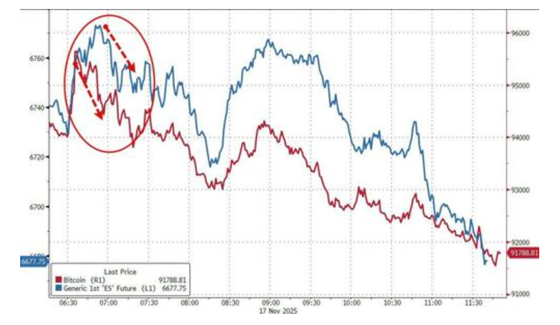 科技股、币圈、黄金“三杀”，美股跌破关键支撑位，美国市场遭遇“全面抛售” - 图片3