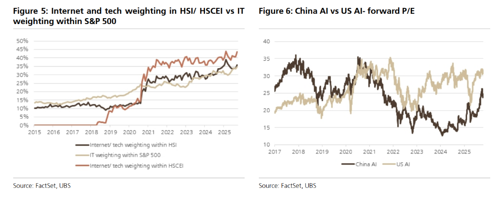 瑞银看好明年中国股市继续上涨，策略聚焦“出海”、“反内卷”，“全球AI股回调”是主要风险 - 图片4