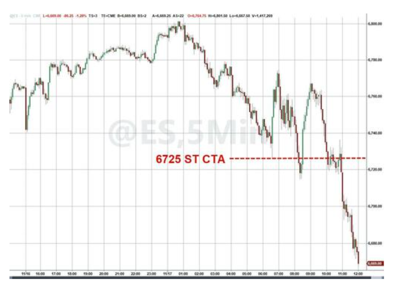 科技股、币圈、黄金“三杀”，美股跌破关键支撑位，美国市场遭遇“全面抛售” - 图片7