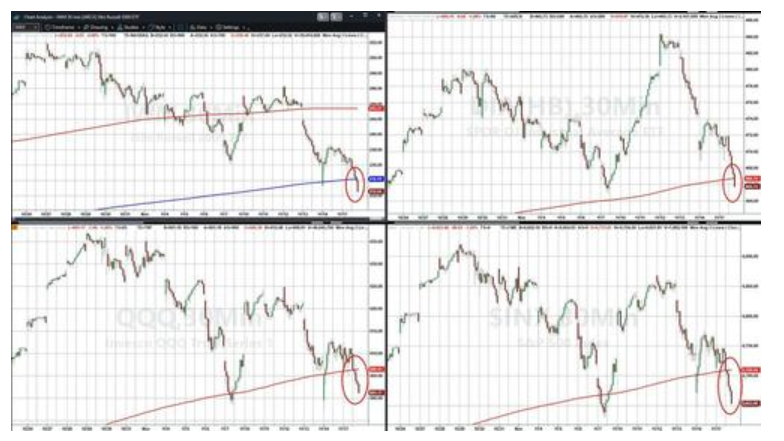 科技股、币圈、黄金“三杀”，美股跌破关键支撑位，美国市场遭遇“全面抛售” - 图片4