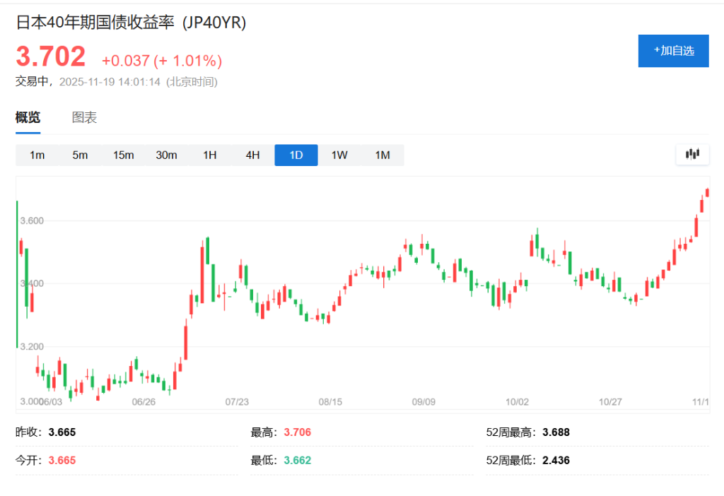 日债抛售潮愈演愈烈：10年期收益率创金融危机来新高，20年期拍卖需求疲软 - 图片1