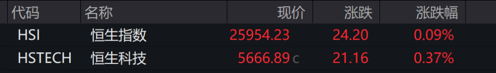 A股低开，存储器方向领跌，港股高开，科指涨0.37%，科技股、汽车股多数反弹 - 图片6