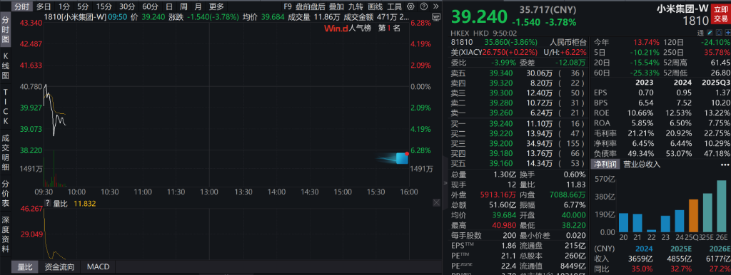 A股低开，存储器方向领跌，港股高开，科指涨0.37%，科技股、汽车股多数反弹 - 图片2