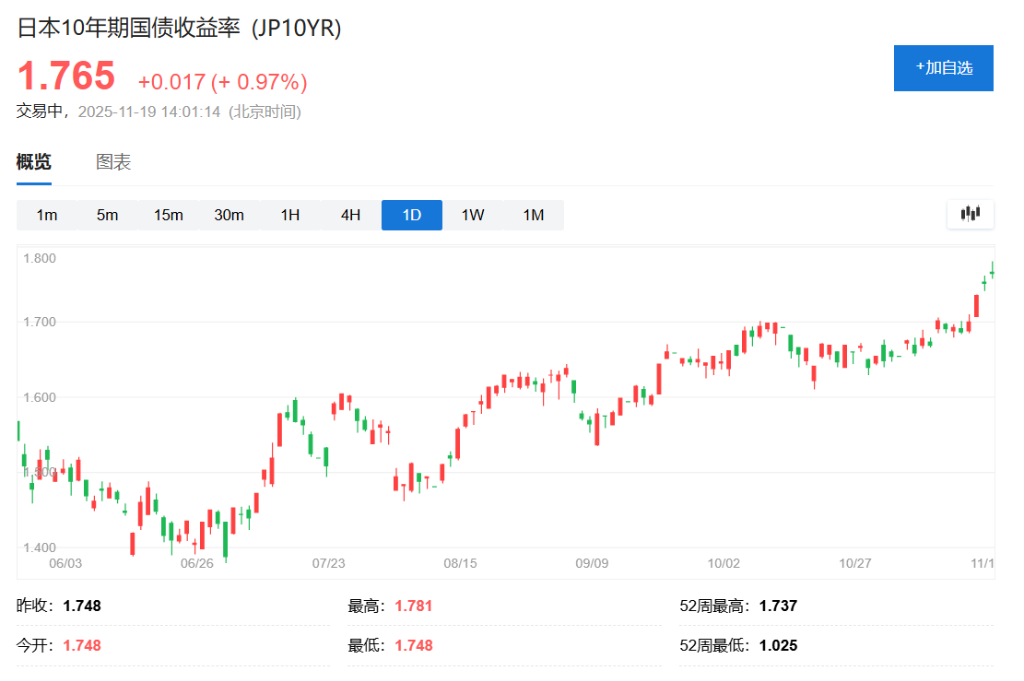 日债抛售潮愈演愈烈：10年期收益率创金融危机来新高，20年期拍卖需求疲软 - 图片2