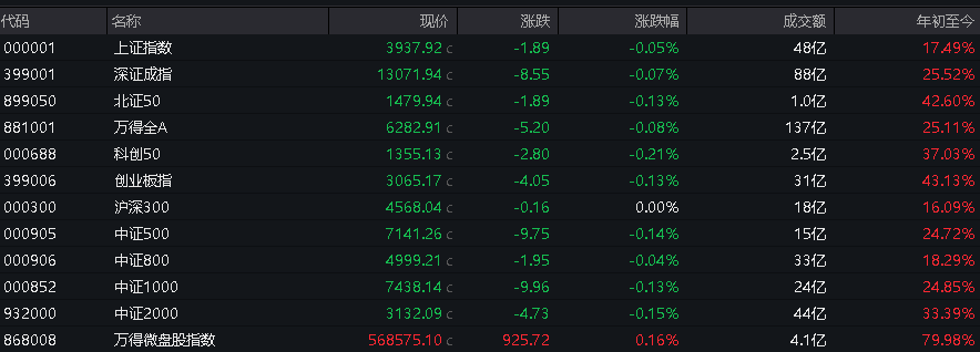 A股低开，存储器方向领跌，港股高开，科指涨0.37%，科技股、汽车股多数反弹 - 图片5
