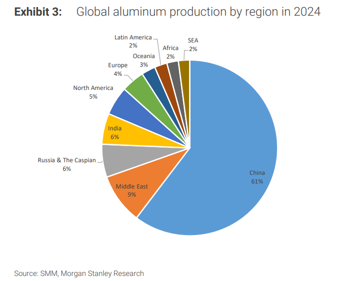 储能需求暴冲、电力瓶颈制约供给，大摩预测：铝将在明年提前陷入短缺！ - 图片1