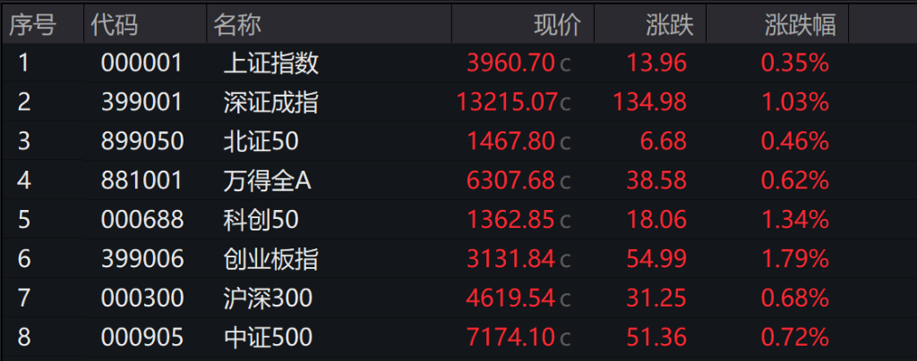 AH股高开，创业板涨1.79%，英伟达产业链领跑，恒指涨0.65%，半导体领涨 - 图片2