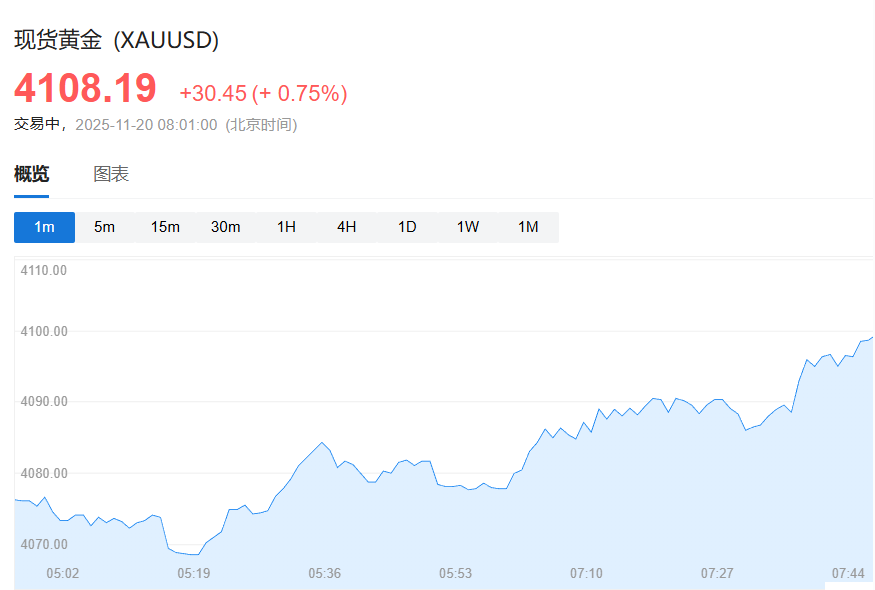 日韩股市高开，纳指期货涨1.5%，英伟达盘后大涨超5%带动芯片股走高，金银反弹 - 图片4