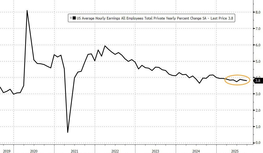  美国9月非农新增就业11.9万人大超预期，失业率意外升至4.4%创四年来最高纪录 - 图片4