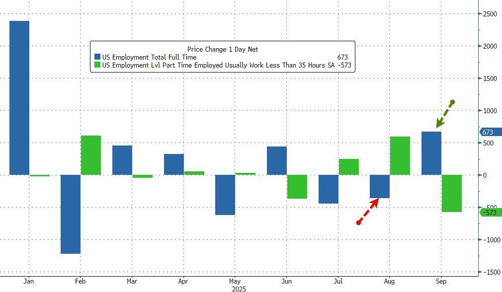  美国9月非农新增就业11.9万人大超预期，失业率意外升至4.4%创四年来最高纪录 - 图片9