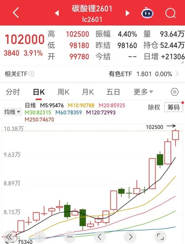 碳酸锂重返十万元大关，车企该不该慌 - 图片1