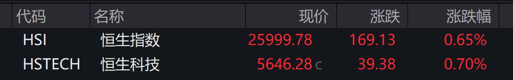 AH股高开，创业板涨1.79%，英伟达产业链领跑，恒指涨0.65%，半导体领涨 - 图片3