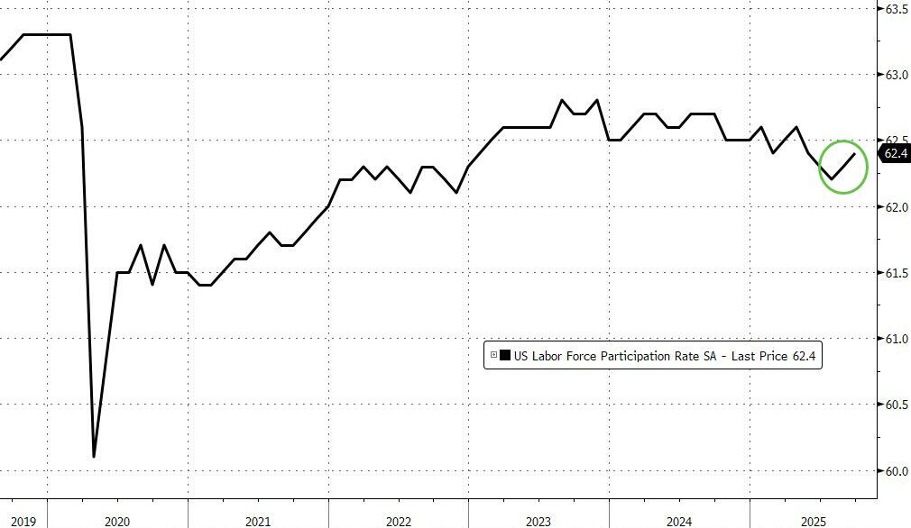  美国9月非农新增就业11.9万人大超预期，失业率意外升至4.4%创四年来最高纪录 - 图片5
