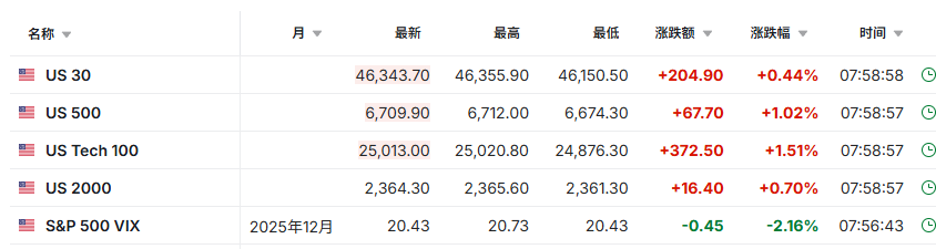 日韩股市高开，纳指期货涨1.5%，英伟达盘后大涨超5%带动芯片股走高，金银反弹 - 图片1