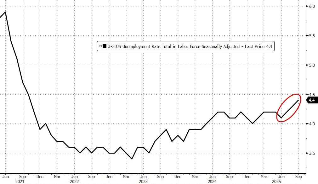  美国9月非农新增就业11.9万人大超预期，失业率意外升至4.4%创四年来最高纪录 - 图片2
