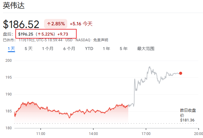 日韩股市高开，纳指期货涨1.5%，英伟达盘后大涨超5%带动芯片股走高，金银反弹 - 图片2