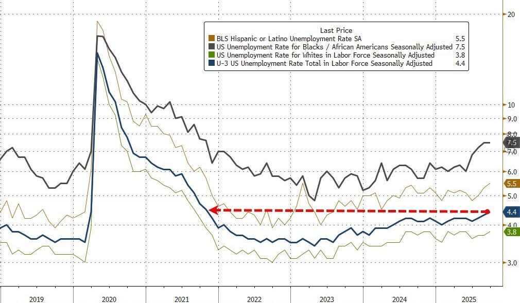  美国9月非农新增就业11.9万人大超预期，失业率意外升至4.4%创四年来最高纪录 - 图片3