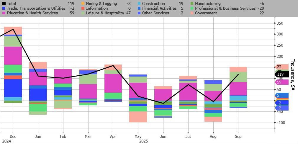  美国9月非农新增就业11.9万人大超预期，失业率意外升至4.4%创四年来最高纪录 - 图片6