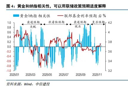 金价与纳指同涨同跌，怎么看？ - 图片4