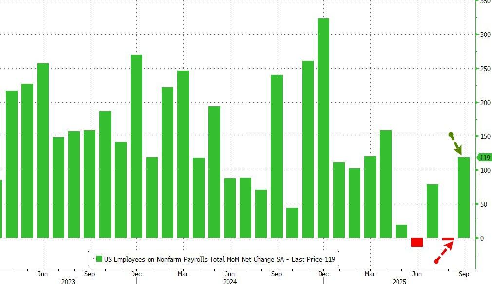  美国9月非农新增就业11.9万人大超预期，失业率意外升至4.4%创四年来最高纪录 - 图片1