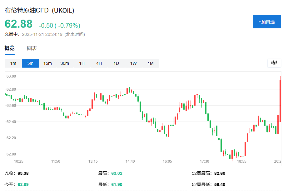 国际油价短线拉升,消息称乌克兰及其欧洲盟友反对美俄计划的关键部分 - 图片1