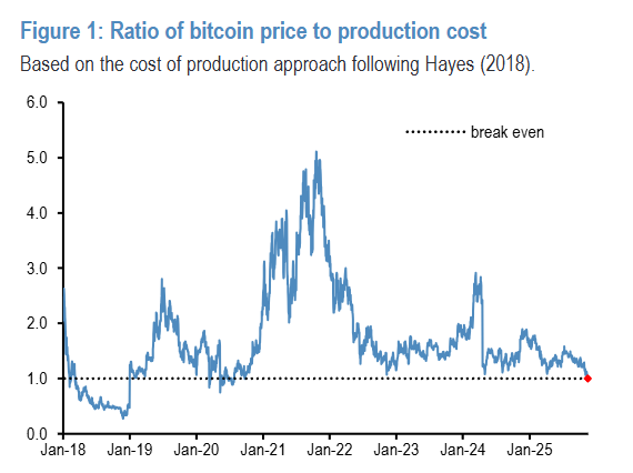 买股卖币！美国散户抄底“区别对待”，比特币自2020年7月来首次跌破“生产成本” - 图片3