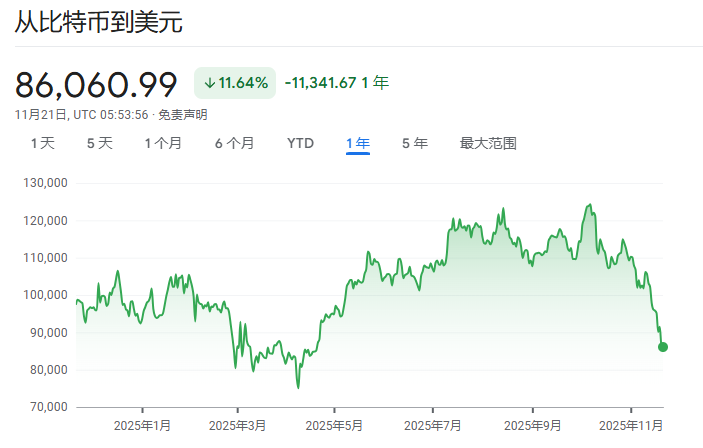 买股卖币！美国散户抄底“区别对待”，比特币自2020年7月来首次跌破“生产成本” - 图片1