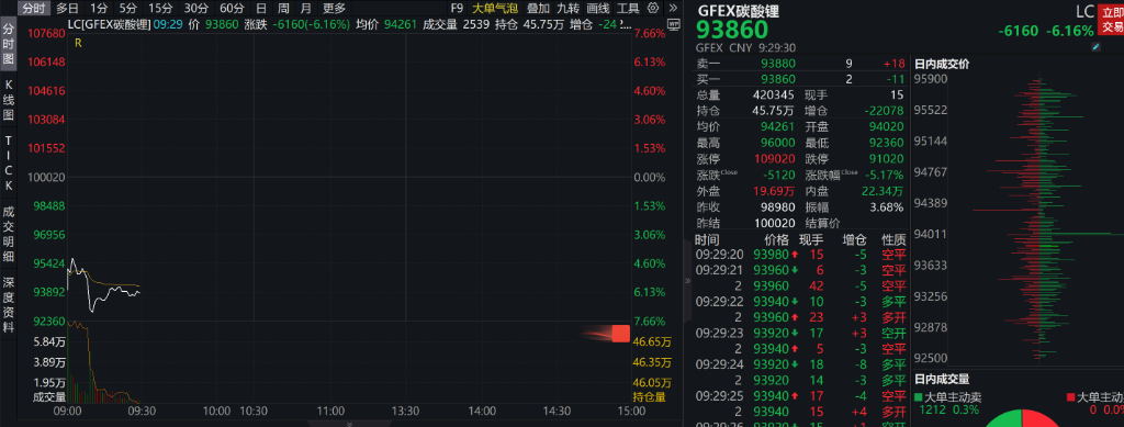 AH股大幅低开，创业板、恒科指均跌超2%，碳酸锂日内跌超7％ - 图片3
