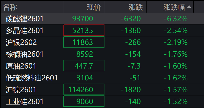 AH股大幅低开，创业板、恒科指均跌超2%，碳酸锂日内跌超7％ - 图片5