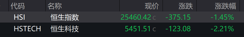 AH股大幅低开，创业板、恒科指均跌超2%，碳酸锂日内跌超7％ - 图片2