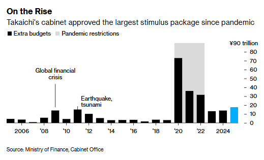21.3万亿日元！日本出台疫情后最大经济刺激计划 全力应对通胀压力 - 图片1