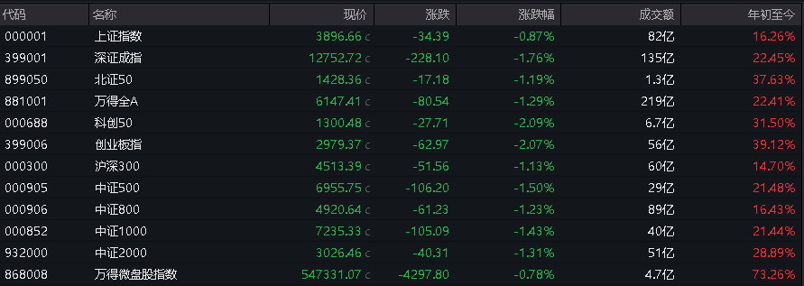 AH股大幅低开，创业板、恒科指均跌超2%，碳酸锂日内跌超7％ - 图片1