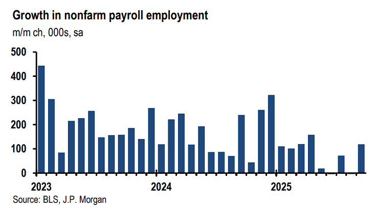 9月非农加剧不确定，摩根大通：美联储下月将“跳过”降息，明年1月和5月重启 - 图片1