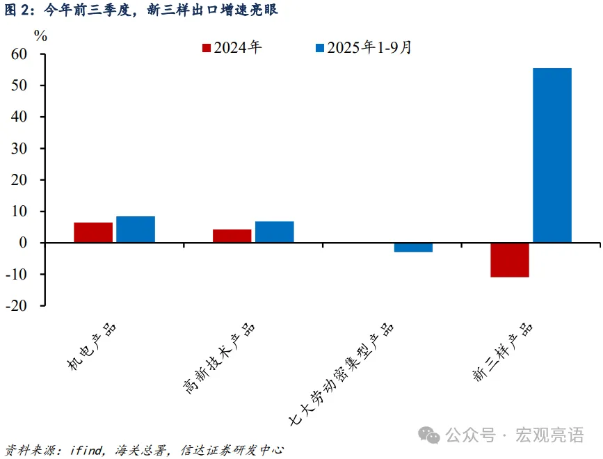 信达解运亮：新能源汽车、锂电池、光伏产品，新三样今年以来对出口贡献不小 - 图片2