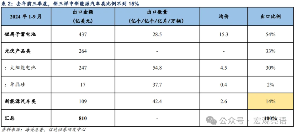 信达解运亮：新能源汽车、锂电池、光伏产品，新三样今年以来对出口贡献不小 - 图片5