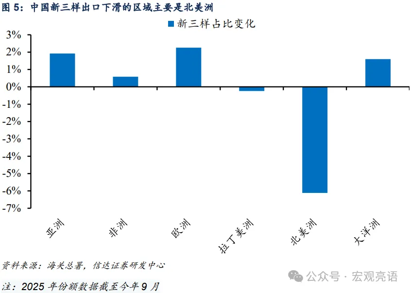 信达解运亮：新能源汽车、锂电池、光伏产品，新三样今年以来对出口贡献不小 - 图片7