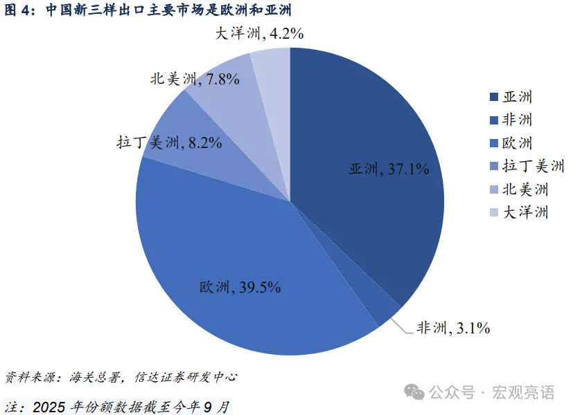 信达解运亮：新能源汽车、锂电池、光伏产品，新三样今年以来对出口贡献不小 - 图片6