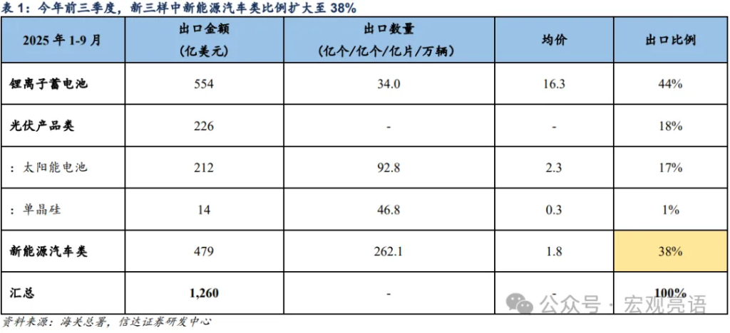信达解运亮：新能源汽车、锂电池、光伏产品，新三样今年以来对出口贡献不小 - 图片4