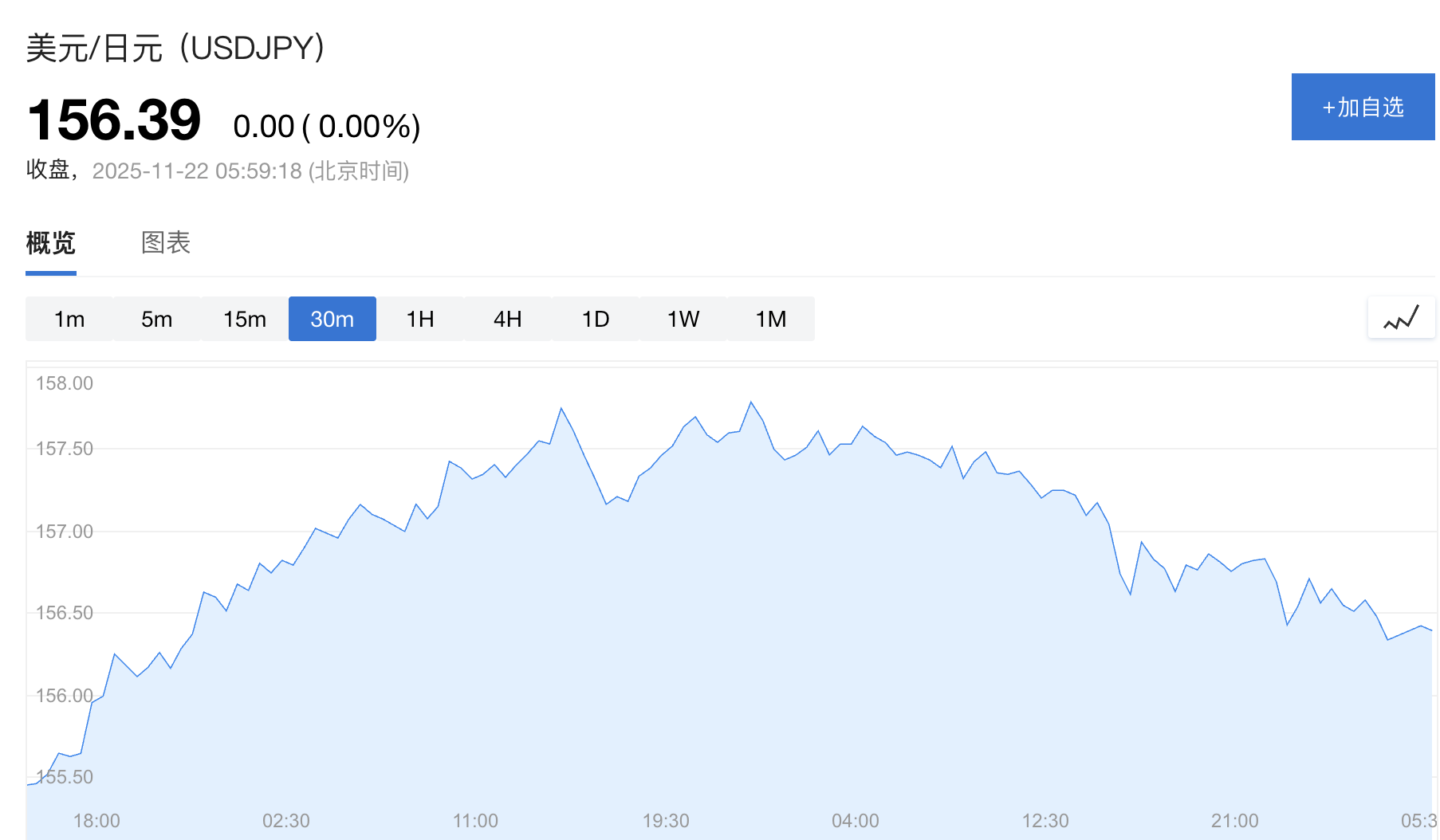 日本政府顾问：无需等到160关口，高市政府将更积极干预日元 - 图片1