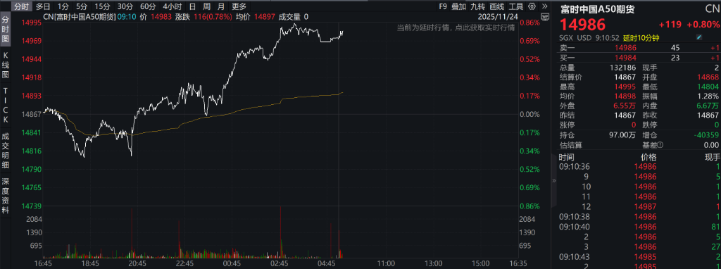 AH股高开,创业板涨 0.9%,算力硬件概念活跃,恒科指涨1.13%,科网、新能源车反弹 - 图片7