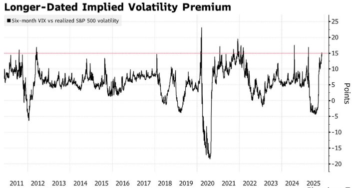 动荡未了？美股“过山车”后，交易员涌向期权对冲以缓解“下跌焦虑” - 图片2