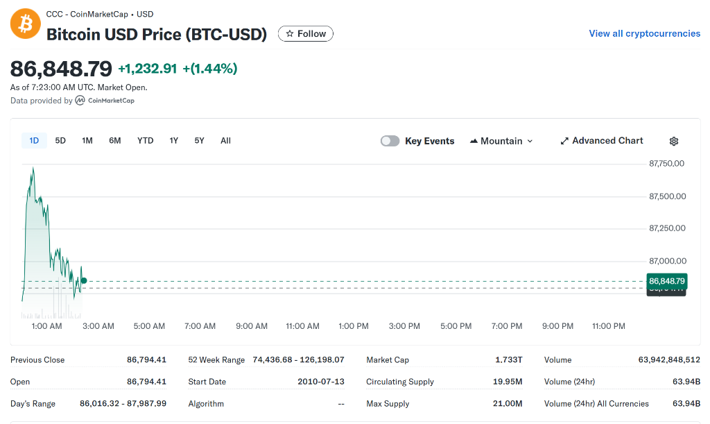 美股期货延续涨势，欧股上涨，黄金下跌0.2%，比特币月内创三年最差表现 - 图片2