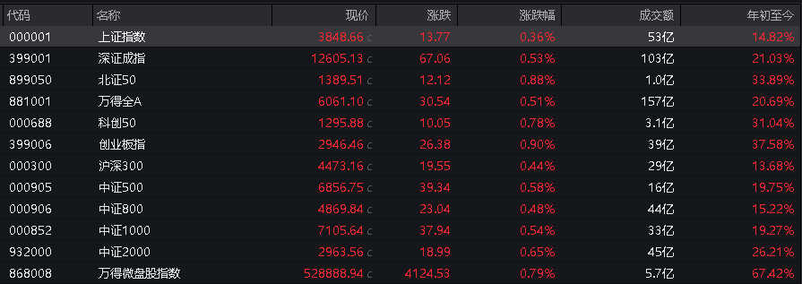 AH股高开,创业板涨 0.9%,算力硬件概念活跃,恒科指涨1.13%,科网、新能源车反弹 - 图片3