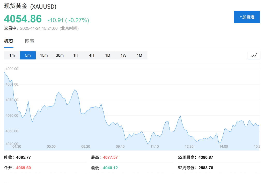 美股期货延续涨势，欧股上涨，黄金下跌0.2%，比特币月内创三年最差表现 - 图片1