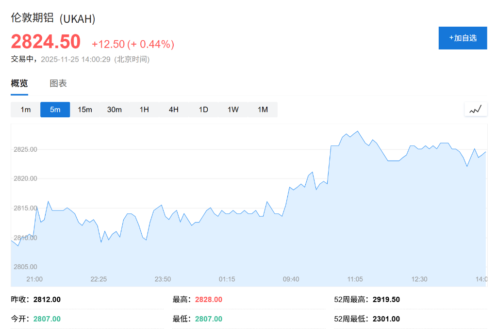 供应趋紧叠加美联储降息预期升温，伦铜现货升水创五周新高 - 图片2