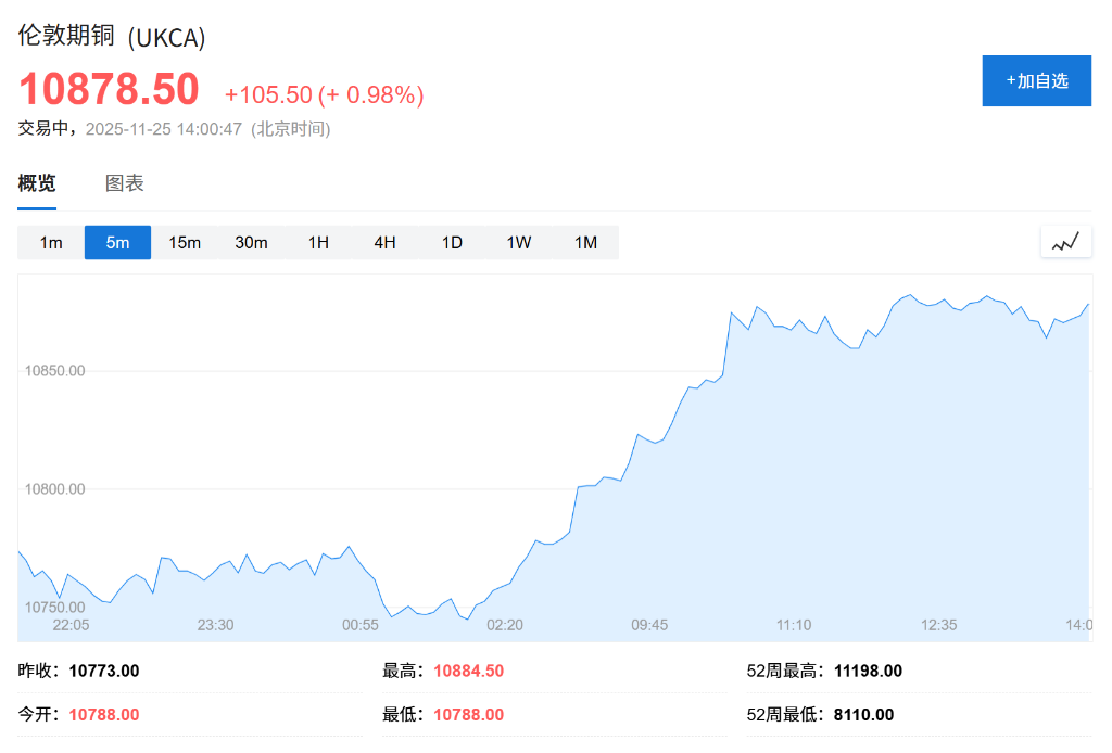 供应趋紧叠加美联储降息预期升温，伦铜现货升水创五周新高 - 图片1