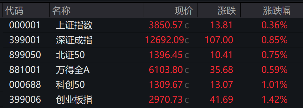 AH股高开，创业板涨1.42%，算力硬件走强，恒科指涨1.43%，科网股跟进涨势 - 图片3